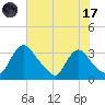 Richmond River Locks tide chart for Monday, July 17, 2023