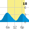 Richmond River Locks tide chart for Tuesday, July 18, 2023