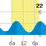 Richmond River Locks tide chart for Saturday, July 22, 2023