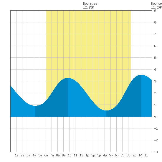 Richmond River Locks tide chart for Monday, July 24, 2023