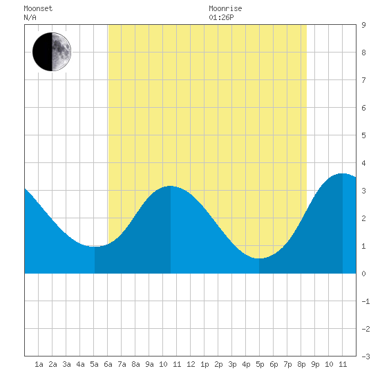 Richmond River Locks tide chart for Tuesday, July 25, 2023