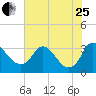 Richmond River Locks tide chart for Tuesday, July 25, 2023