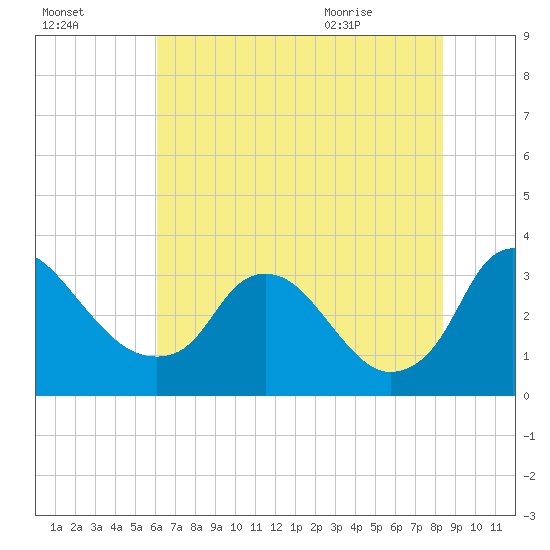 Richmond River Locks tide chart for Wednesday, July 26, 2023