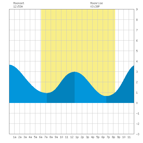 Richmond River Locks tide chart for Thursday, July 27, 2023
