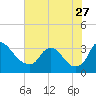Richmond River Locks tide chart for Thursday, July 27, 2023
