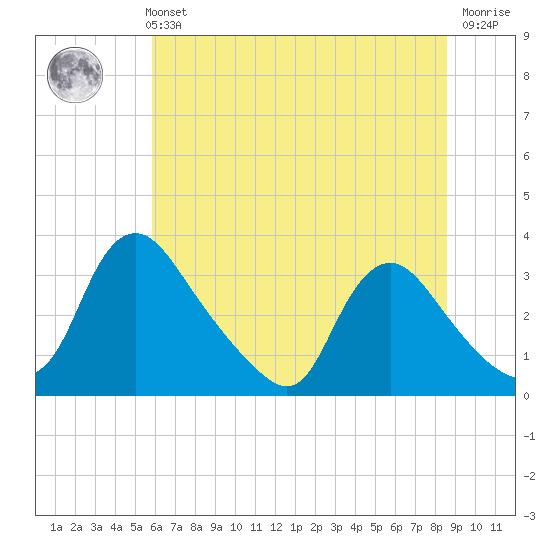 Richmond River Locks tide chart for Monday, July 3, 2023