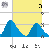 Richmond River Locks tide chart for Monday, July 3, 2023
