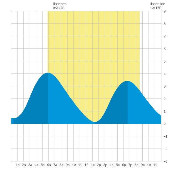Richmond River Locks tide chart for Tuesday, July 4, 2023