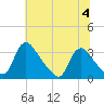 Richmond River Locks tide chart for Tuesday, July 4, 2023
