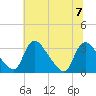 Richmond River Locks tide chart for Friday, July 7, 2023