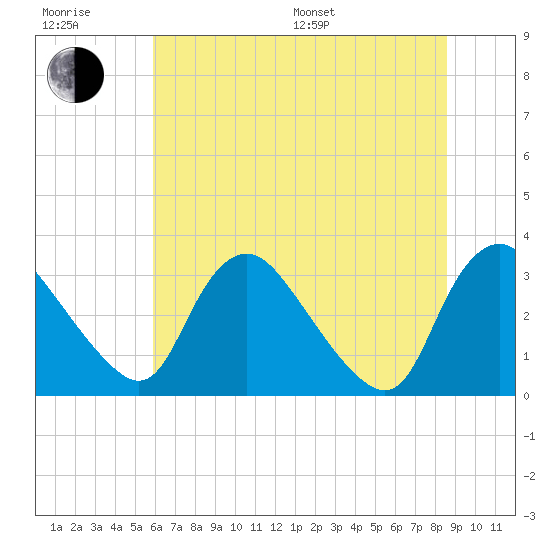 Richmond River Locks tide chart for Sunday, July 9, 2023