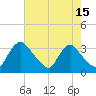 Richmond River Locks tide chart for Tuesday, August 15, 2023