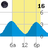Richmond River Locks tide chart for Wednesday, August 16, 2023