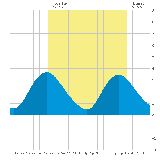 Richmond River Locks tide chart for Thursday, August 17, 2023