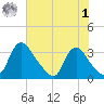 Richmond River Locks tide chart for Tuesday, August 1, 2023
