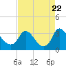 Richmond River Locks tide chart for Tuesday, August 22, 2023