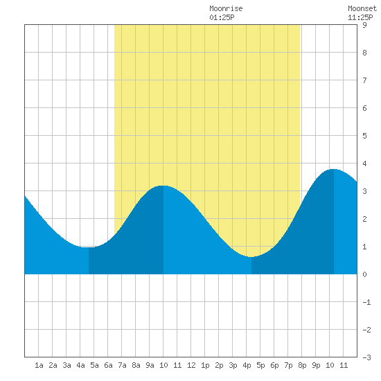 Richmond River Locks tide chart for Wednesday, August 23, 2023
