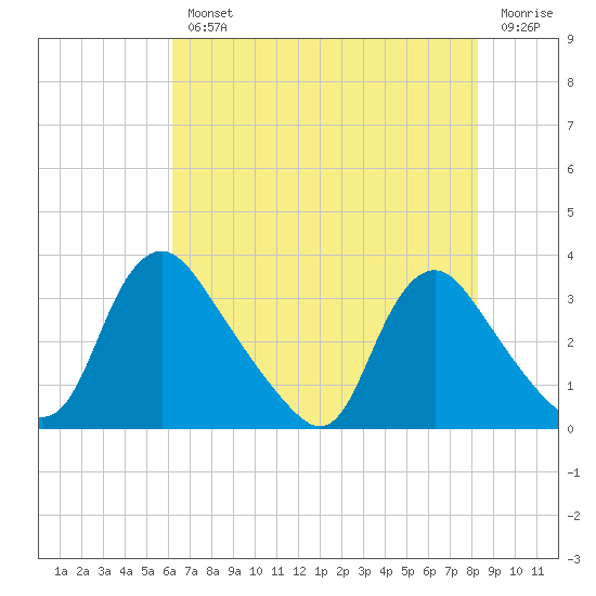 Richmond River Locks tide chart for Wednesday, August 2, 2023