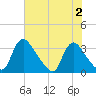 Richmond River Locks tide chart for Wednesday, August 2, 2023