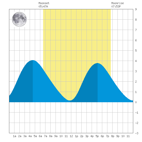 Richmond River Locks tide chart for Wednesday, August 30, 2023