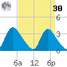 Richmond River Locks tide chart for Wednesday, August 30, 2023
