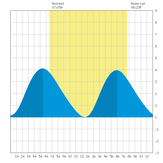 Richmond River Locks tide chart for Thursday, August 31, 2023