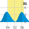 Richmond River Locks tide chart for Thursday, August 31, 2023