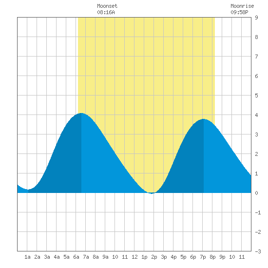 Richmond River Locks tide chart for Thursday, August 3, 2023