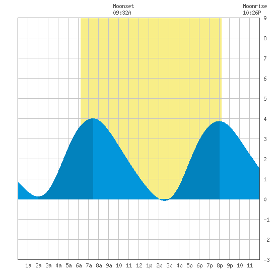 Richmond River Locks tide chart for Friday, August 4, 2023