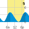 Richmond River Locks tide chart for Saturday, August 5, 2023