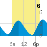 Richmond River Locks tide chart for Sunday, August 6, 2023