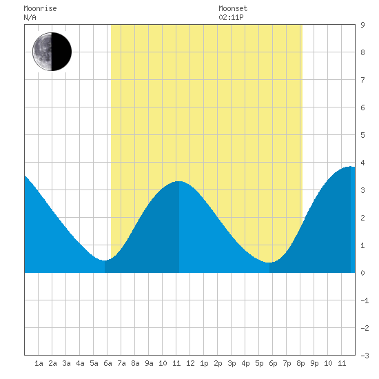 Richmond River Locks tide chart for Tuesday, August 8, 2023