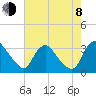 Richmond River Locks tide chart for Tuesday, August 8, 2023