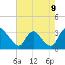 Richmond River Locks tide chart for Wednesday, August 9, 2023