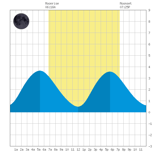 Richmond River Locks tide chart for Thursday, September 14, 2023