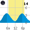 Richmond River Locks tide chart for Thursday, September 14, 2023