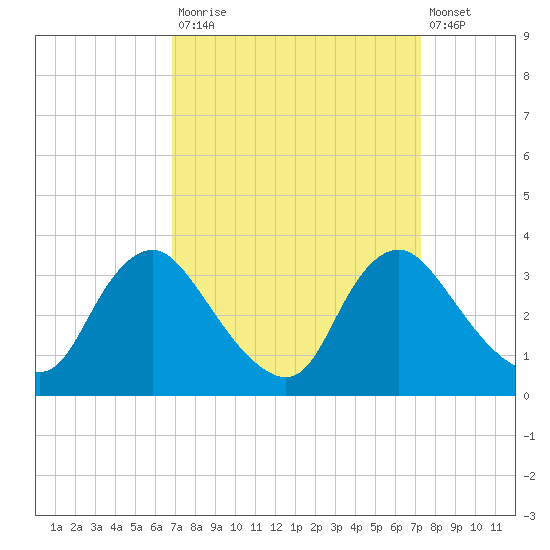 Richmond River Locks tide chart for Friday, September 15, 2023