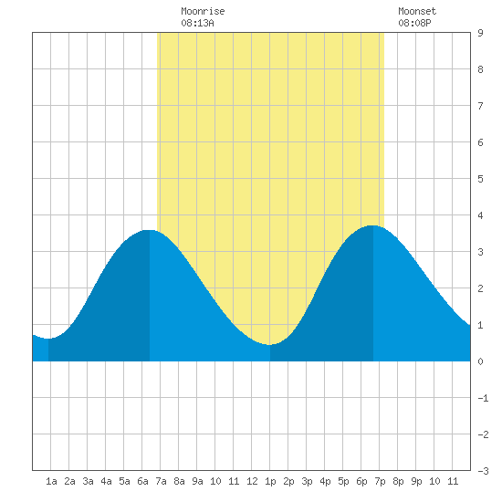 Richmond River Locks tide chart for Saturday, September 16, 2023
