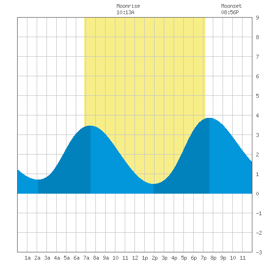 Richmond River Locks tide chart for Monday, September 18, 2023