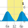 Richmond River Locks tide chart for Friday, September 1, 2023