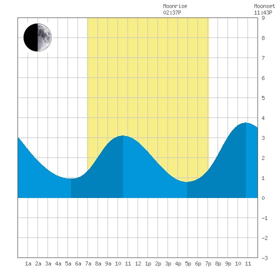Richmond River Locks tide chart for Friday, September 22, 2023