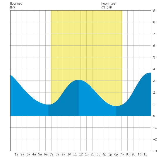 Richmond River Locks tide chart for Saturday, September 23, 2023