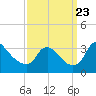 Richmond River Locks tide chart for Saturday, September 23, 2023