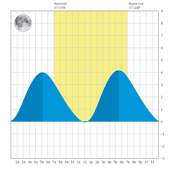 Richmond River Locks tide chart for Friday, September 29, 2023