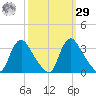 Richmond River Locks tide chart for Friday, September 29, 2023