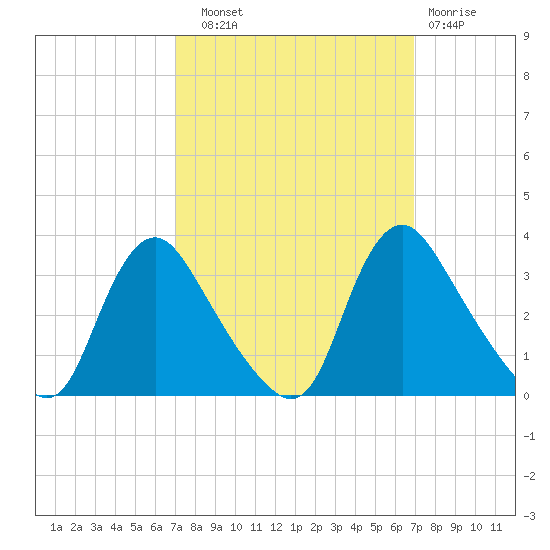 Richmond River Locks tide chart for Saturday, September 30, 2023