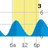 Richmond River Locks tide chart for Sunday, September 3, 2023