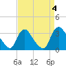 Richmond River Locks tide chart for Monday, September 4, 2023