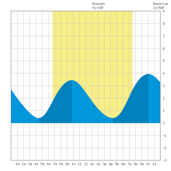 Richmond River Locks tide chart for Tuesday, September 5, 2023