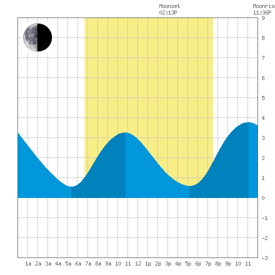 Richmond River Locks tide chart for Wednesday, September 6, 2023